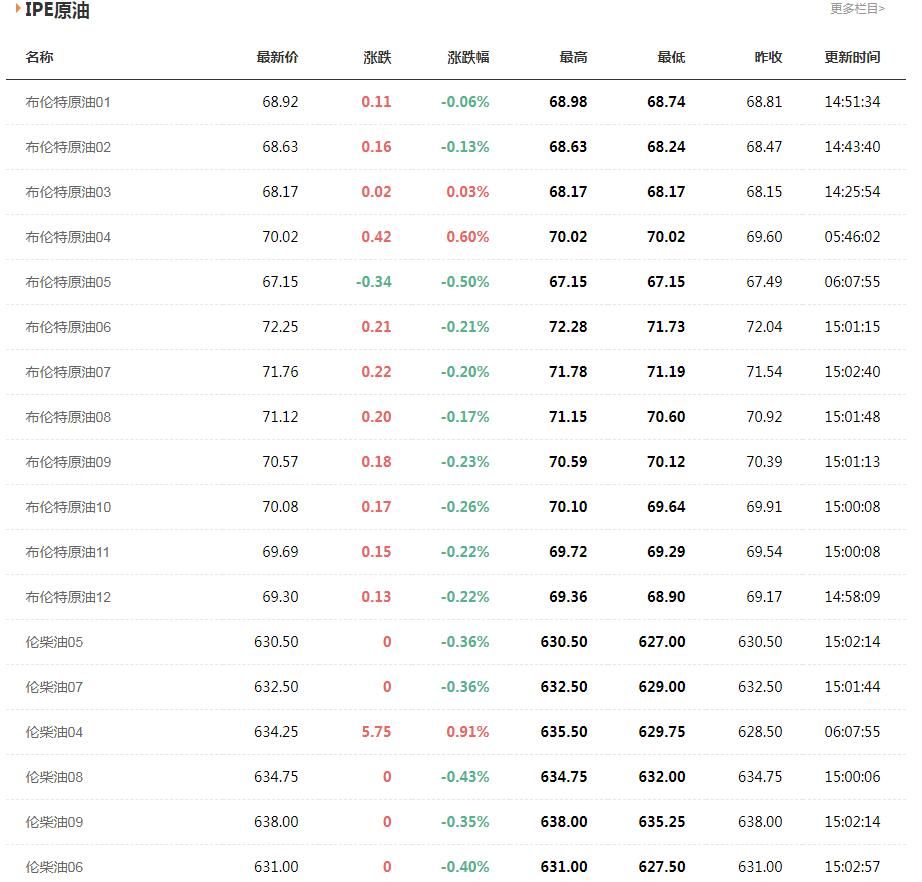 今日最新布伦特原油价格一览表(4.30)