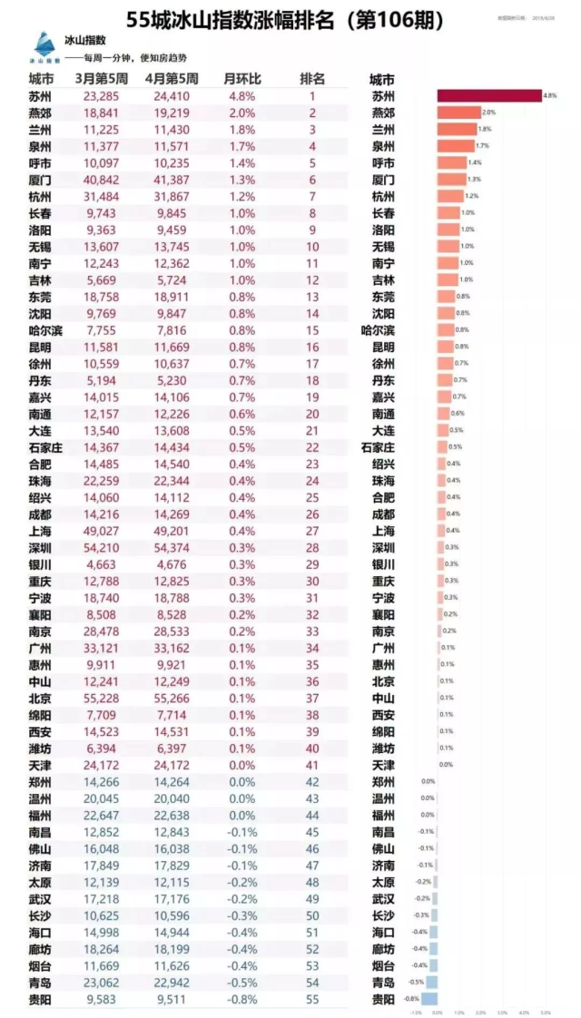 苏州房价最新走势2019